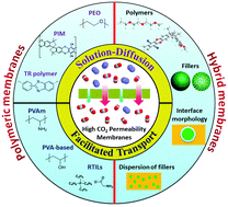 Graphical abstract: Advances in high permeability polymer-based membrane materials for CO2 separations