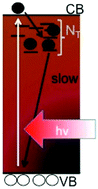 Graphical abstract: Carrier trapping and recombination: the role of defect physics in enhancing the open circuit voltage of metal halide perovskite solar cells