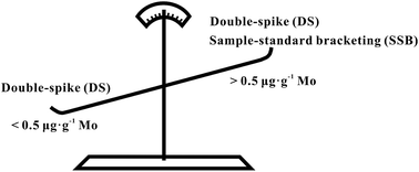Graphical abstract: Precise Mo isotope ratio measurements of low-Mo (ng g−1) geological samples using MC-ICP-MS