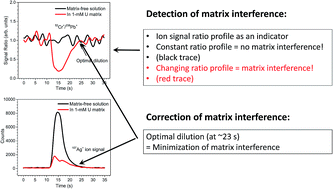 Graphical abstract: Detection and correction of matrix interference in inductively coupled plasma – time of flight mass spectrometry by means of aerosol dispersion