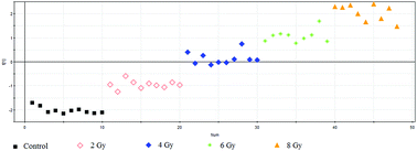 Graphical abstract: Urinary metabolic signatures and early triage of acute radiation exposure in rat model