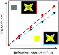 Graphical abstract: Engineering high refractive index sensitivity through the internal and external composition of bimetallic nanocrystals