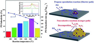 Graphical abstract: Thermal stability of TPA template and size-dependent selectivity of uncalcined TS-1 supported Au catalyst for propene epoxidation with H2 and O2