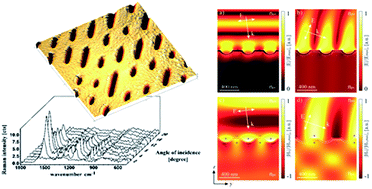 Graphical abstract: HD DVD substrates for surface enhanced Raman spectroscopy analysis: fabrication, theoretical predictions and practical performance