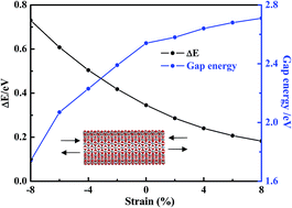 Graphical abstract: Strain effects on the electronic and transport properties of TiO2 nanotubes