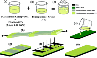 Graphical abstract: Highly elastic polymer substrates with tunable mechanical properties for stretchable electronic applications