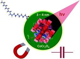 Graphical abstract: Dispersible cobalt chromite nanoparticles: facile synthesis and size driven collapse of magnetism