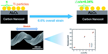 Graphical abstract: CNC–Al2O3–Ti: a new unit for micro scale strain sensing