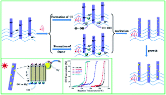 Graphical abstract: In situ growth of small Au nanoparticles on ZnO nanorods via ultrasonic irradiation toward super-enhanced catalytic activity