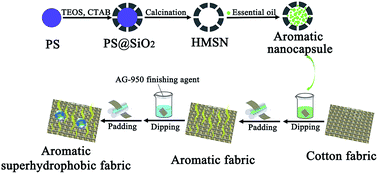 Graphical abstract: Fabrication of superhydrophobic aromatic cotton fabrics