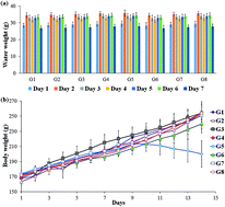 Graphical abstract: Dietary supplementation of Thai black rice bran extract and yeast beta-glucan protects the dextran sodium sulphate mediated colitis induced rat