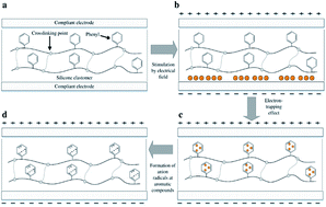 Graphical abstract: Silicone elastomers with covalently incorporated aromatic voltage stabilisers