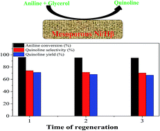 Graphical abstract: High-efficiency catalytic performance over mesoporous Ni/beta zeolite for the synthesis of quinoline from glycerol and aniline