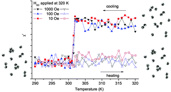 Graphical abstract: Biasing a ferronematic – a new way to detect weak magnetic field