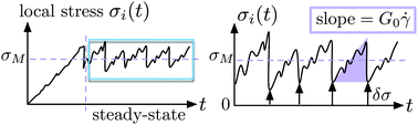 Graphical abstract: Non-trivial rheological exponents in sheared yield stress fluids