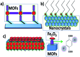 Graphical abstract: MOF surface method for the ultrafast and one-step generation of metal-oxide-NP@MOF composites as lithium storage materials