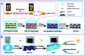 Graphical abstract: From anisotropic graphene aerogels to electron- and photo-driven phase change composites