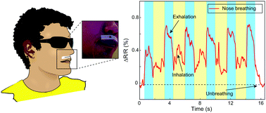 Graphical abstract: Environment-friendly carbon nanotube based flexible electronics for noninvasive and wearable healthcare