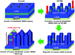 Graphical abstract: Synthesis of hybrid nanowires comprising uniaxial and coaxial InGaN/GaN MQWs with a nano-cap