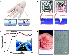 Graphical abstract: Transparent ITO mechanical crack-based pressure and strain sensor