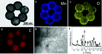 Graphical abstract: Controlled formation of uniform nanoshells of manganese oxide and their potential in lithium ion batteries