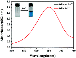 Graphical abstract: High-throughput and ultratrace naked-eye colorimetric detection of Au3+ based on the gold amalgam-stimulated peroxidase mimetic activity in aqueous solutions