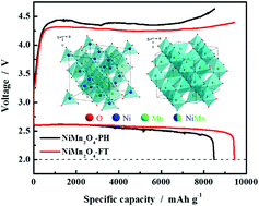 Graphical abstract: NiMn2O4 as an efficient cathode catalyst for rechargeable lithium–air batteries