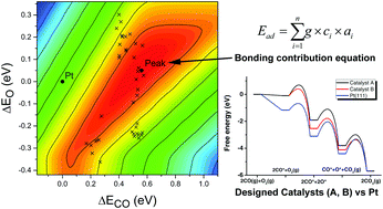 Graphical abstract: A rational catalyst design of CO oxidation using the bonding contribution equation