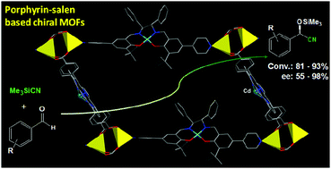 Graphical abstract: The first porphyrin–salen based chiral metal–organic framework for asymmetric cyanosilylation of aldehydes