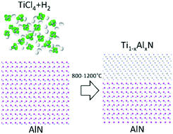 Graphical abstract: Reactive chemical vapor deposition of heteroepitaxial Ti1−xAlxN films