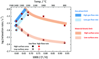Graphical abstract: Gas-phase vs. material-kinetic limits on the redox response of nonstoichiometric oxides