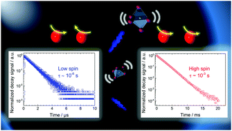 Graphical abstract: Decay times of the spin-forbidden and spin-enabled transitions of Yb2+ doped in CsCaX3 and CsSrX3 (X = Cl, Br, I)