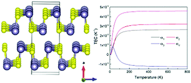 Graphical abstract: Anisotropic thermal expansion of SnSe from first-principles calculations based on Grüneisen's theory