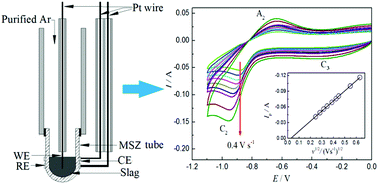 Graphical abstract: Magnesia-stabilised zirconia solid electrolyte assisted electrochemical investigation of iron ions in a SiO2–CaO–MgO–Al2O3 molten slag at 1723 K