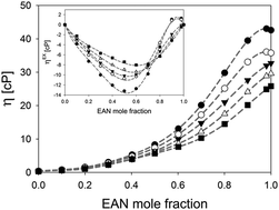 Graphical abstract: Intriguing transport dynamics of ethylammonium nitrate–acetonitrile binary mixtures arising from nano-inhomogeneity