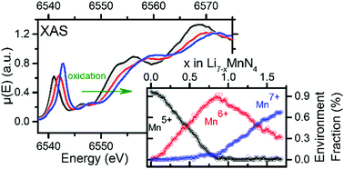 Graphical abstract: Unravelling redox processes of Li7MnN4 upon electrochemical Li extraction–insertion using operando XAS
