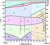 Graphical abstract: First-principles calculations of electrical properties, structure, and phase transition of K1−xNaxNbO3 solid solutions