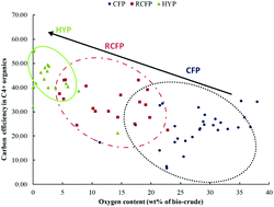 Graphical abstract: Reactive catalytic fast pyrolysis of biomass to produce high-quality bio-crude