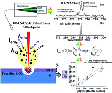 Graphical abstract: Calibration-free quantitative analysis of thin-film oxide layers in semiconductors using laser induced breakdown spectroscopy (LIBS)