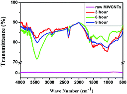 Graphical abstract: Polypyrrole with a functionalized multi-walled carbon nanotube hybrid nanocomposite: a new and efficient nitrite sensor