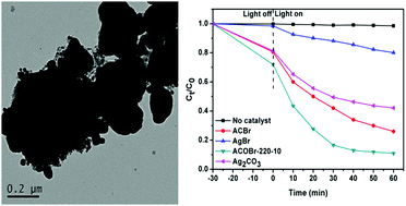 Graphical abstract: Controllable fabrication of a novel heterojunction composite: AgBr and Ag@Ag2O co-modified Ag2CO3 with excellent photocatalytic performance towards refractory pollutant degradation