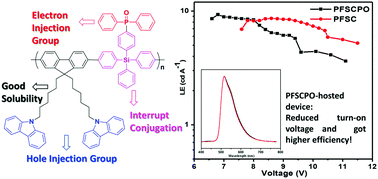 Graphical abstract: Synthesis and properties of wide bandgap polymers based on tetraphenylsilane and their applications as hosts in electrophosphorescent devices