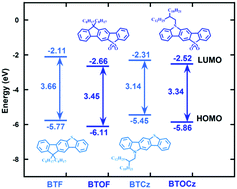 Graphical abstract: Synthesis and properties of five ring fused aromatic compounds based on S,S-dioxide benzothiophene