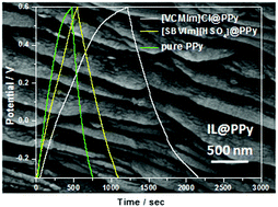 Graphical abstract: Polypyrrole nanocomposites doped with functional ionic liquids for high performance supercapacitors