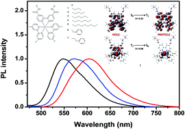 Graphical abstract: New amide based iridium(iii) complexes: synthesis, characterization, photoluminescence and DFT/TD-DFT studies