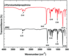 Graphical abstract: Synthesis and characterization of Cu3N nanoparticles using pyrrole-2-carbaldpropyliminato Cu(ii) complex and Cu(NO3)2 as single-source precursors: the search for an ideal precursor