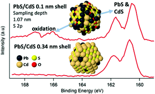 Graphical abstract: The passivating effect of cadmium in PbS/CdS colloidal quantum dots probed by nm-scale depth profiling