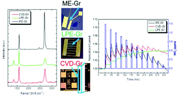 Graphical abstract: Effects of graphene defects on gas sensing properties towards NO2 detection