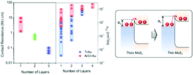 Graphical abstract: Thickness-dependent Schottky barrier height of MoS2 field-effect transistors