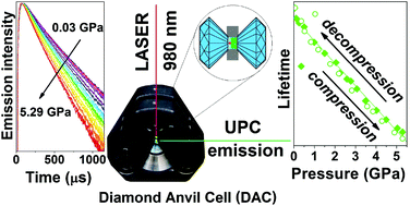 Graphical abstract: Lifetime nanomanometry – high-pressure luminescence of up-converting lanthanide nanocrystals – SrF2:Yb3+,Er3+